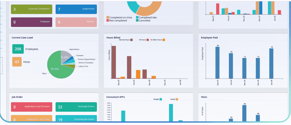 Workforce One reporting dashboard showing case load, hours billed and job orders